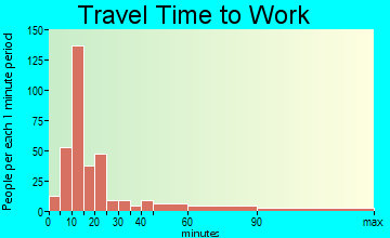 Northwest Harbor travel time to work