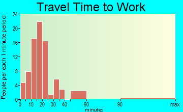Northwest Ithaca travel time to work