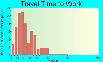 Norwood travel time to work