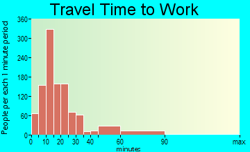 Foley travel time to work - commute