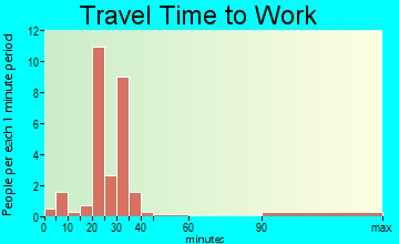 Sidney travel time to work