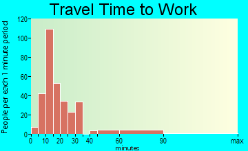 Noyack travel time to work
