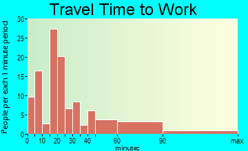 Nunda travel time to work - commute