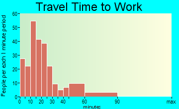 Oakfield travel time to work