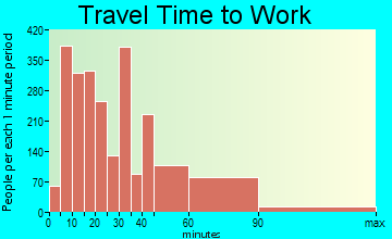 Oceanside travel time to work - commute