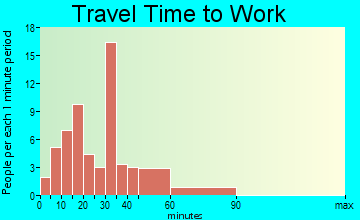 Odessa travel time to work - commute