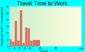 Olcott travel time to work