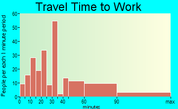 Old Brookville travel time to work