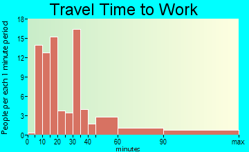 Old Field travel time to work