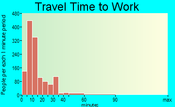 Olean travel time to work - commute