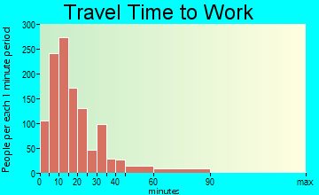 Oneida travel time to work - commute