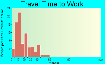 Oneida Castle travel time to work