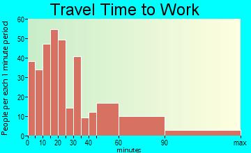 Orangeburg travel time to work