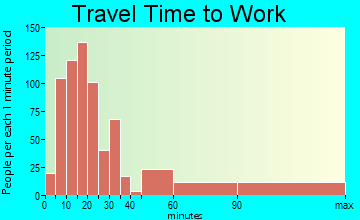 Orange Lake travel time to work - commute