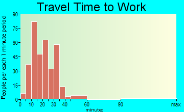 Orchard Park travel time to work - commute