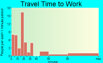 Orient travel time to work - commute