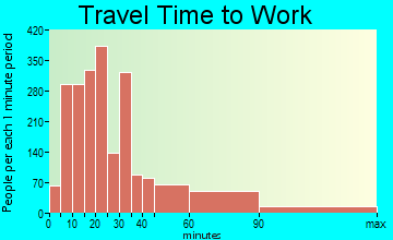 Ossining travel time to work - commute