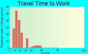 Otego travel time to work