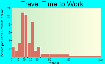 Otisville travel time to work