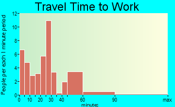 Ovid travel time to work - commute