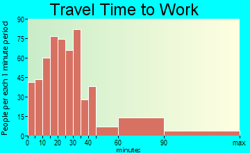 Oyster Bay travel time to work - commute