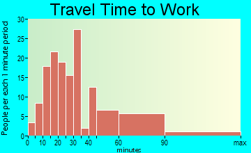 Oyster Bay Cove travel time to work
