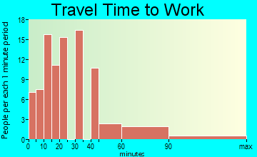Palenville commuting: travel time to work