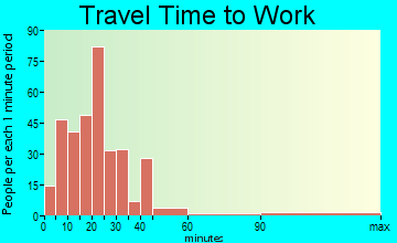 Palmyra travel time to work