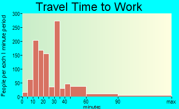 Patchogue travel time to work - commute