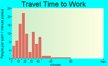 Pattersonville-Rotterdam Junction travel time to work
