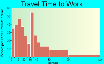 Pawling commuting: travel time to work
