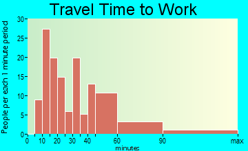 Peach Lake travel time to work