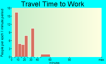 Peconic travel time to work - commute