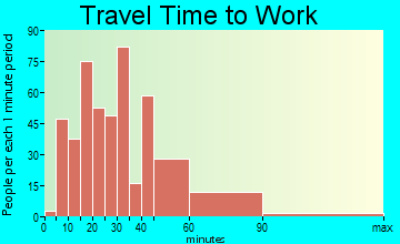 Pelham Manor travel time to work