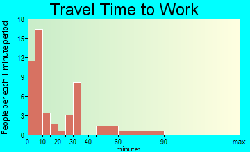 Sparkman travel time to work