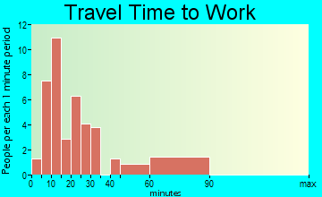 Perrysburg commuting: travel time to work