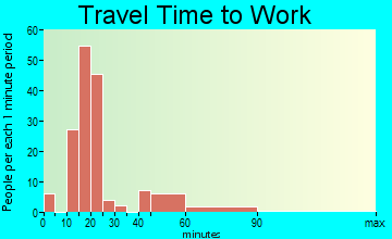 Peru travel time to work - commute