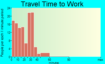 Philadelphia travel time to work