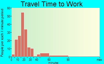 Philmont travel time to work - commute