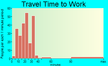 Phoenix travel time to work