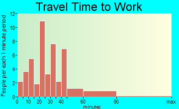 Pike travel time to work