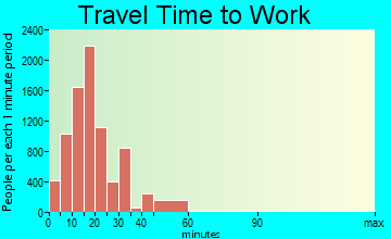 Springdale travel time to work - commute