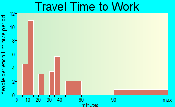 Pine Hill travel time to work