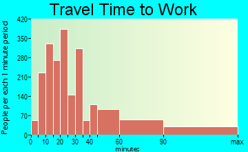 Plainview travel time to work - commute