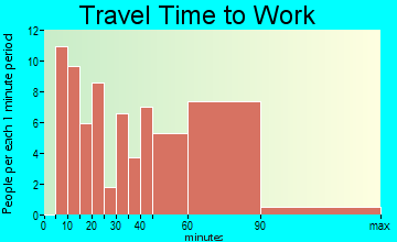 Plandome travel time to work