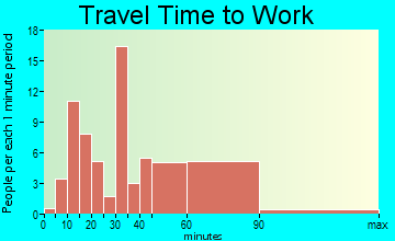 Plandome Heights travel time to work