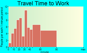 Plandome Manor travel time to work