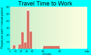Plattekill travel time to work