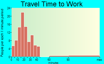 Pleasant Valley travel time to work