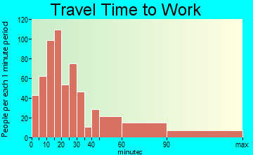 Pleasantville travel time to work - commute